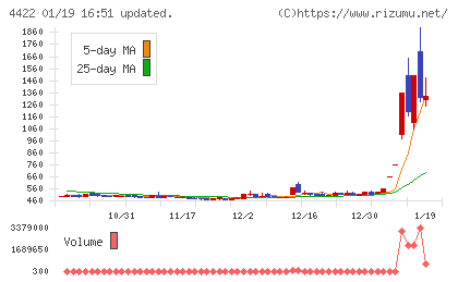 VALUENEXチャート