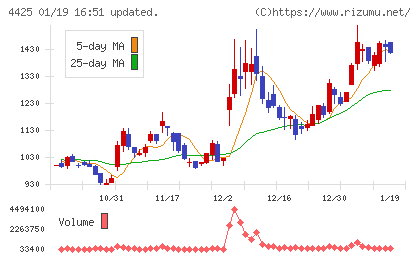 Ｋｕｄａｎチャート