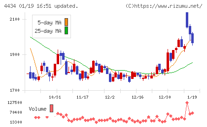 サーバーワークスチャート