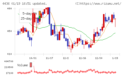 ミンカブ・ジ・インフォノイドチャート