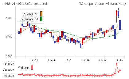 Ｓａｎｓａｎチャート