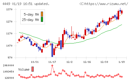 ギフティチャート