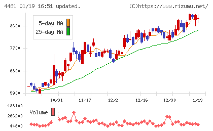 第一工業製薬チャート