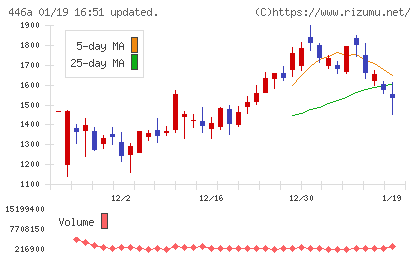 ノースサンドチャート