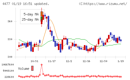 ＢＡＳＥチャート