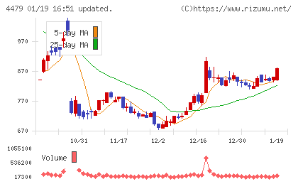 マクアケチャート