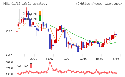 ベースチャート
