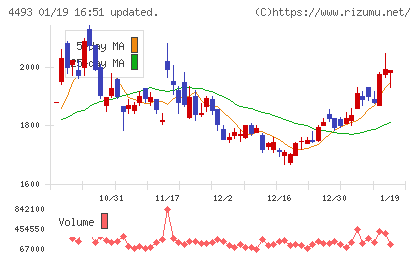 サイバーセキュリティクラウドチャート