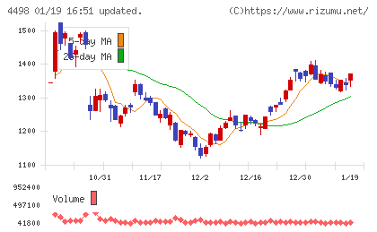 サイバートラストチャート