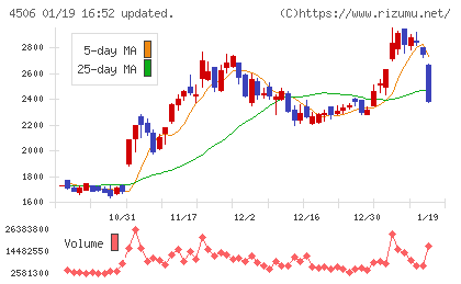 住友ファーマチャート