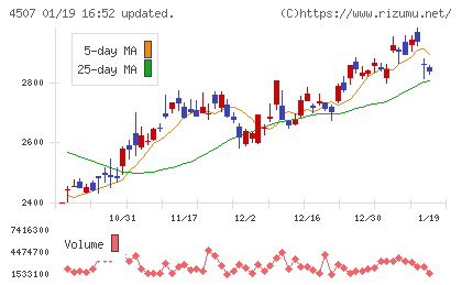 塩野義製薬チャート