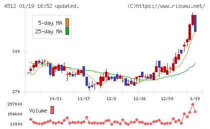 わかもと製薬チャート
