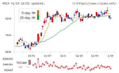 中外製薬チャート