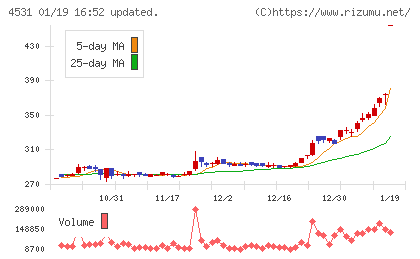 有機合成薬品工業チャート