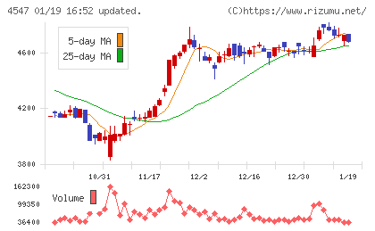 キッセイ薬品工業チャート