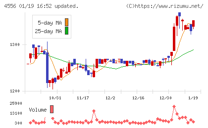 カイノスチャート