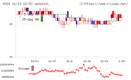 オンコセラピー・サイエンスチャート