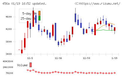 ＨＵＭＡＮ　ＭＡＤＥチャート
