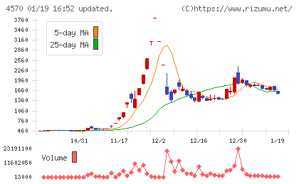 免疫生物研究所チャート