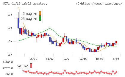 ＮＡＮＯ　ホールディングスチャート