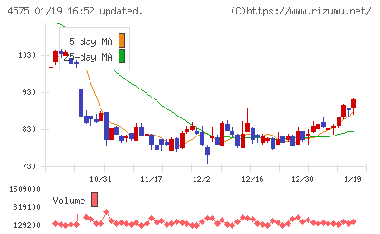 キャンバスチャート