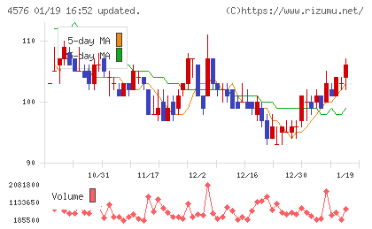 デ・ウエスタン・セラピテクス研究所チャート