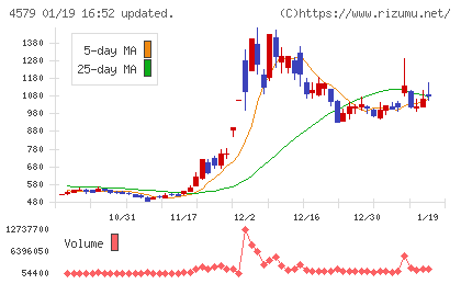 ラクオリア創薬チャート