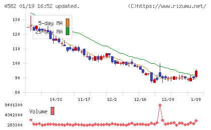 シンバイオ製薬チャート
