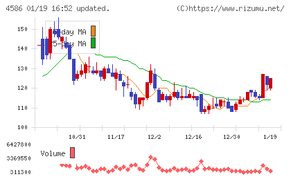 メドレックスチャート