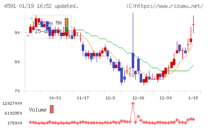 リボミックチャート