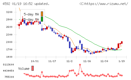 サンバイオチャート