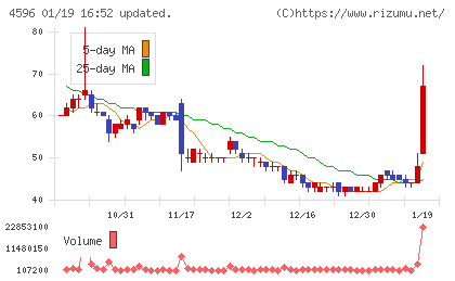 窪田製薬ホールディングスチャート