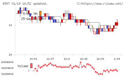 ソレイジア・ファーマチャート