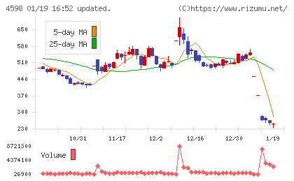 Delta−Fly Pharmaチャート