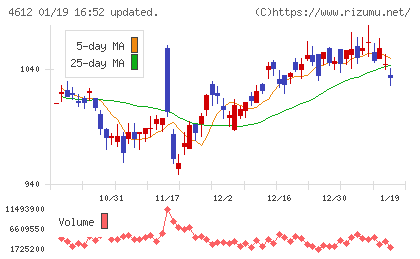 日本ペイントホールディングスチャート