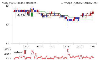 神東塗料チャート