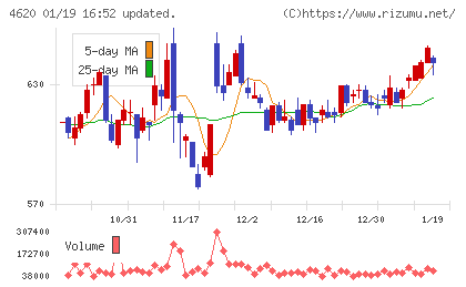 藤倉化成チャート