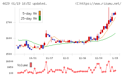 大伸化学チャート