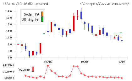ＦＵＮＤＩＮＮＯチャート