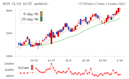 ａｒｔｉｅｎｃｅチャート
