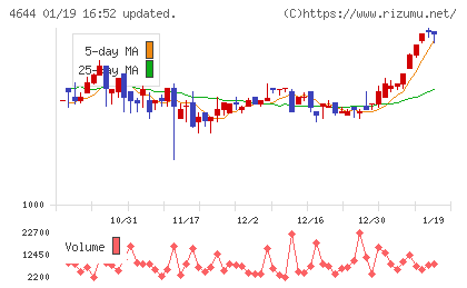 イマジニアチャート