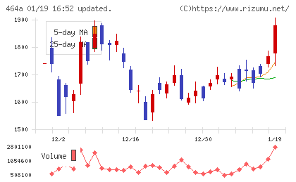 ＱＰＳホールディングスチャート