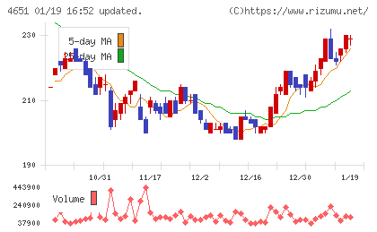 サニックスホールディングスチャート