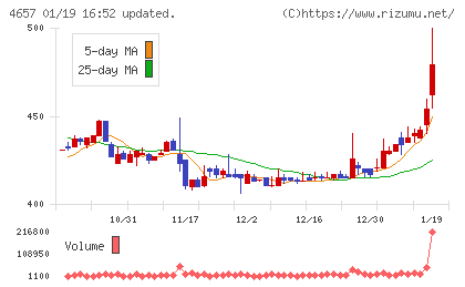 環境管理センターチャート