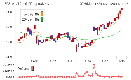 日本空調サービスチャート