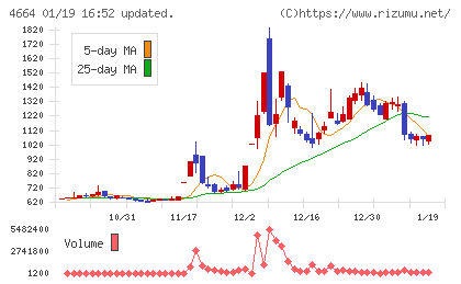 ＲＳＣチャート