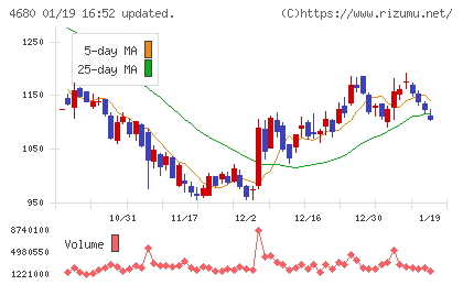 ラウンドワンチャート