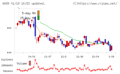 ＬＩＮＥヤフーチャート