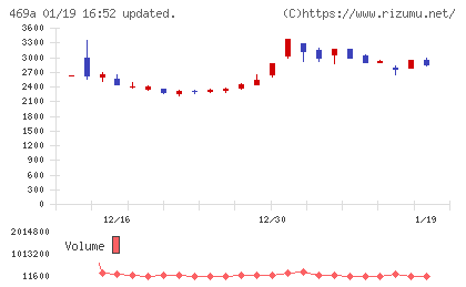 フィットクルーチャート