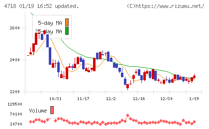 早稲田アカデミーチャート